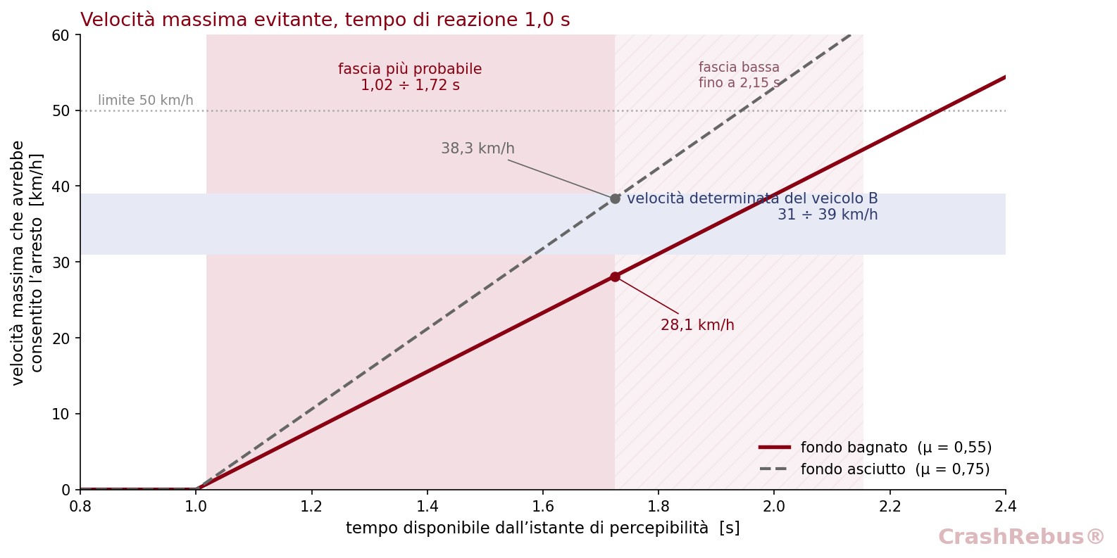 Grafico della velocità massima evitante in funzione del tempo disponibile